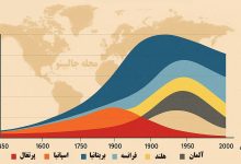 برهه های تاریخی استعمار اروپایی
